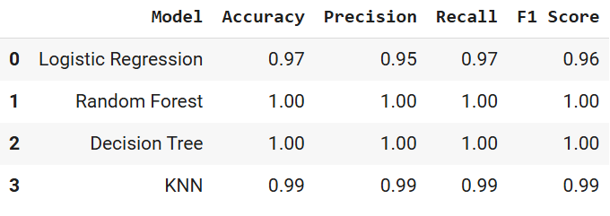 Model Results